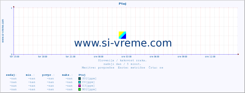 POVPREČJE :: Ptuj :: SO2 | CO | O3 | NO2 :: zadnji dan / 5 minut.