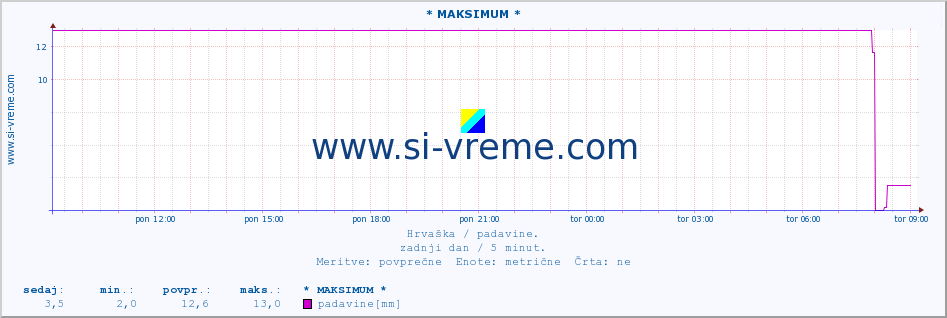 POVPREČJE :: * MAKSIMUM * :: padavine :: zadnji dan / 5 minut.