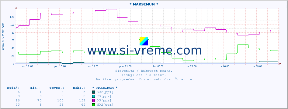 POVPREČJE :: * MAKSIMUM * :: SO2 | CO | O3 | NO2 :: zadnji dan / 5 minut.