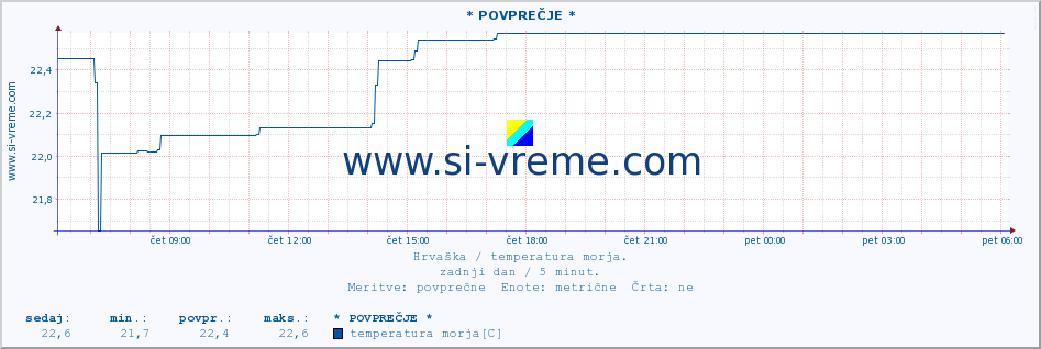 POVPREČJE :: * POVPREČJE * :: temperatura morja :: zadnji dan / 5 minut.