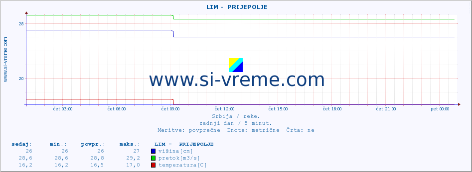 POVPREČJE ::  LIM -  PRIJEPOLJE :: višina | pretok | temperatura :: zadnji dan / 5 minut.