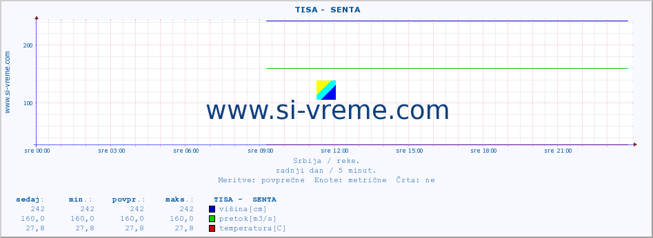 POVPREČJE ::  TISA -  SENTA :: višina | pretok | temperatura :: zadnji dan / 5 minut.