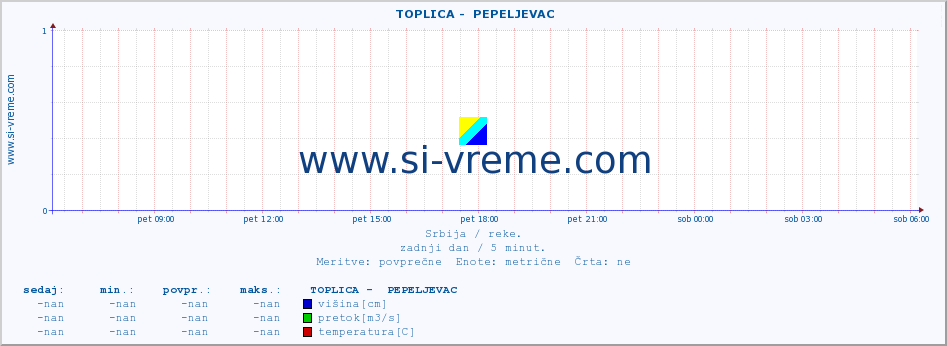 POVPREČJE ::  TOPLICA -  PEPELJEVAC :: višina | pretok | temperatura :: zadnji dan / 5 minut.