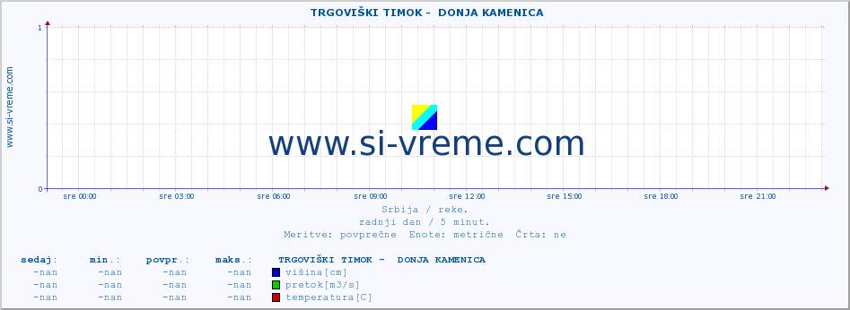 POVPREČJE ::  TRGOVIŠKI TIMOK -  DONJA KAMENICA :: višina | pretok | temperatura :: zadnji dan / 5 minut.