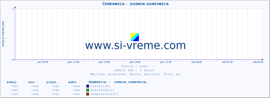 POVPREČJE ::  ČEMERNICA -  GORNJA GOREVNICA :: višina | pretok | temperatura :: zadnji dan / 5 minut.