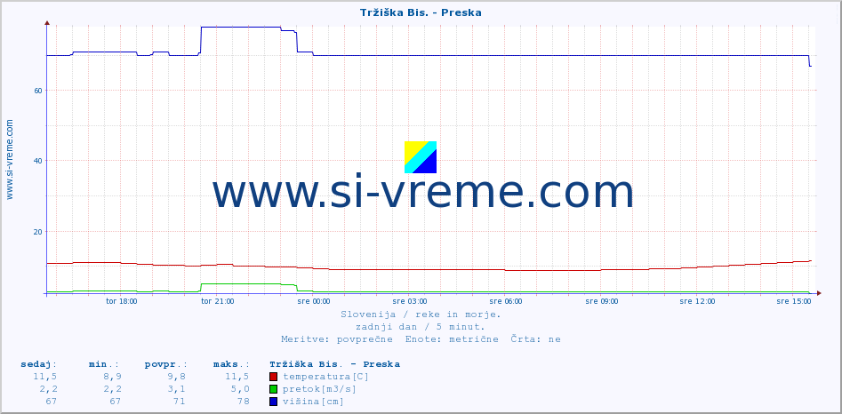 POVPREČJE :: Tržiška Bis. - Preska :: temperatura | pretok | višina :: zadnji dan / 5 minut.