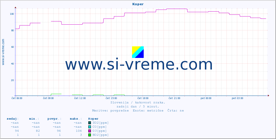 POVPREČJE :: Koper :: SO2 | CO | O3 | NO2 :: zadnji dan / 5 minut.