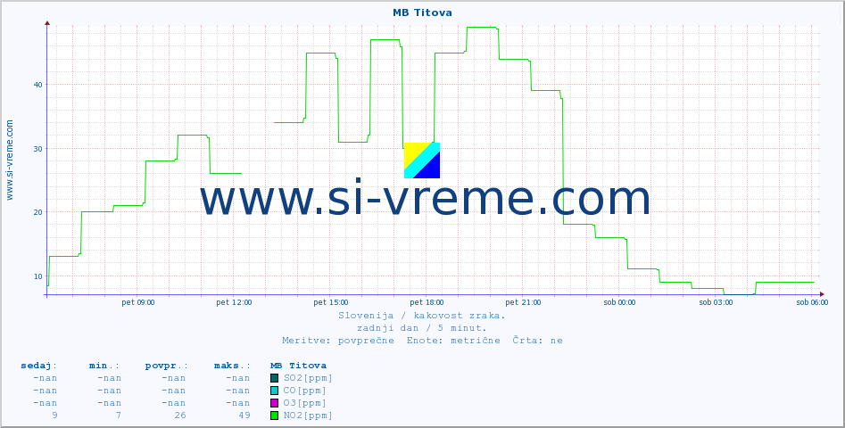 POVPREČJE :: MB Titova :: SO2 | CO | O3 | NO2 :: zadnji dan / 5 minut.