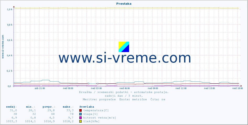 POVPREČJE :: Prevlaka :: temperatura | vlaga | hitrost vetra | tlak :: zadnji dan / 5 minut.