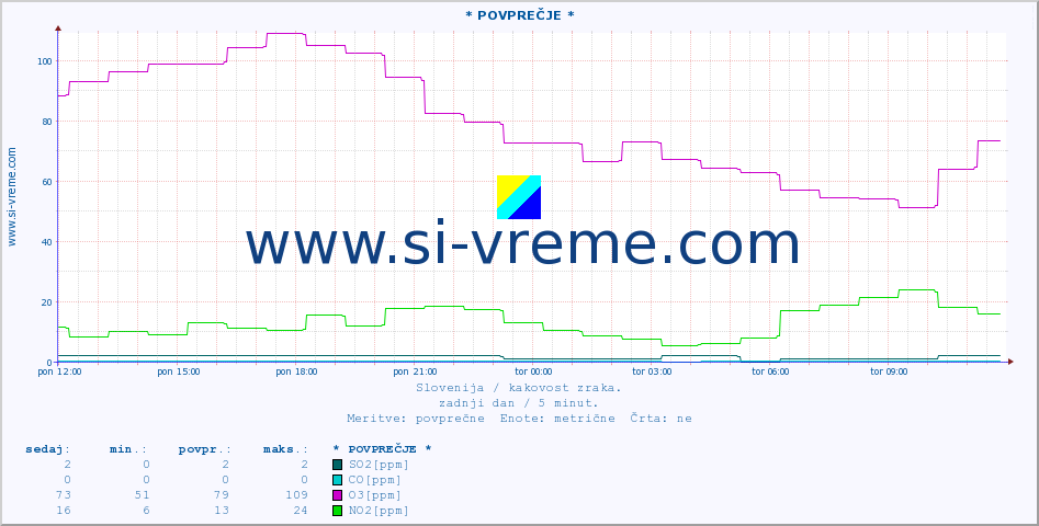 POVPREČJE :: * POVPREČJE * :: SO2 | CO | O3 | NO2 :: zadnji dan / 5 minut.