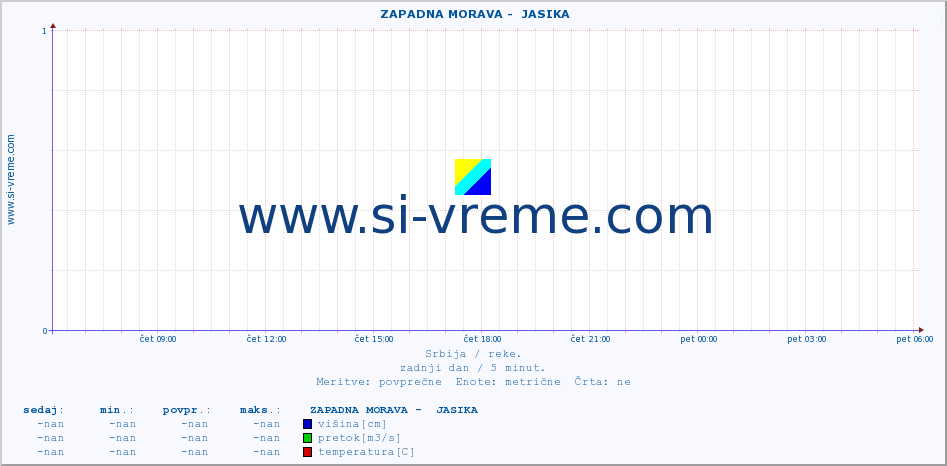 POVPREČJE ::  ZAPADNA MORAVA -  JASIKA :: višina | pretok | temperatura :: zadnji dan / 5 minut.