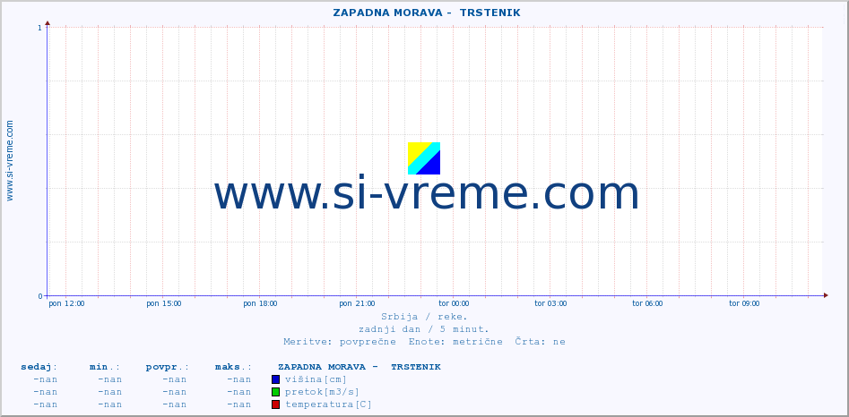 POVPREČJE ::  ZAPADNA MORAVA -  TRSTENIK :: višina | pretok | temperatura :: zadnji dan / 5 minut.