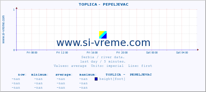  ::  TOPLICA -  PEPELJEVAC :: height |  |  :: last day / 5 minutes.