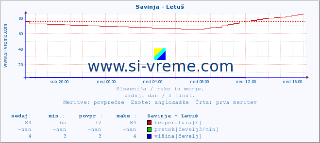 POVPREČJE :: Savinja - Letuš :: temperatura | pretok | višina :: zadnji dan / 5 minut.