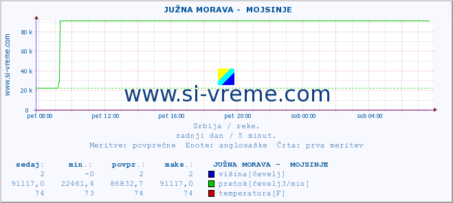 POVPREČJE ::  JUŽNA MORAVA -  MOJSINJE :: višina | pretok | temperatura :: zadnji dan / 5 minut.