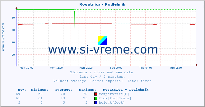  :: Rogatnica - Podlehnik :: temperature | flow | height :: last day / 5 minutes.