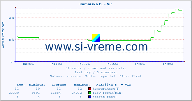  :: Kamniška B. - Vir :: temperature | flow | height :: last day / 5 minutes.