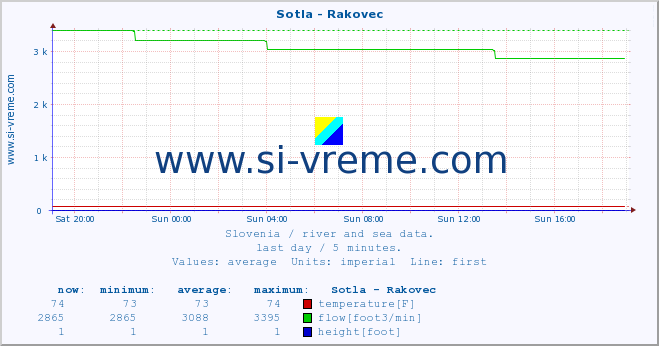  :: Sotla - Rakovec :: temperature | flow | height :: last day / 5 minutes.