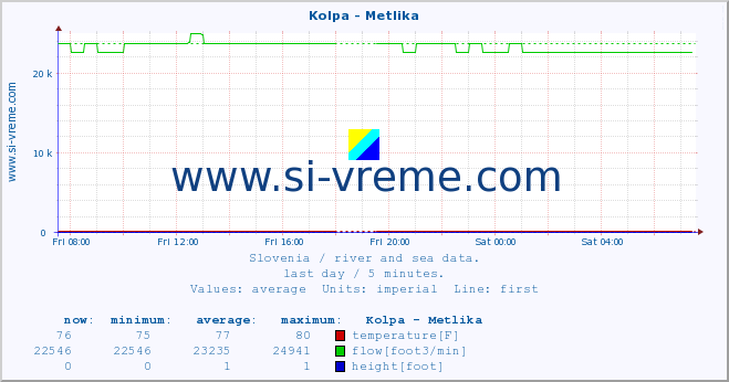  :: Kolpa - Metlika :: temperature | flow | height :: last day / 5 minutes.