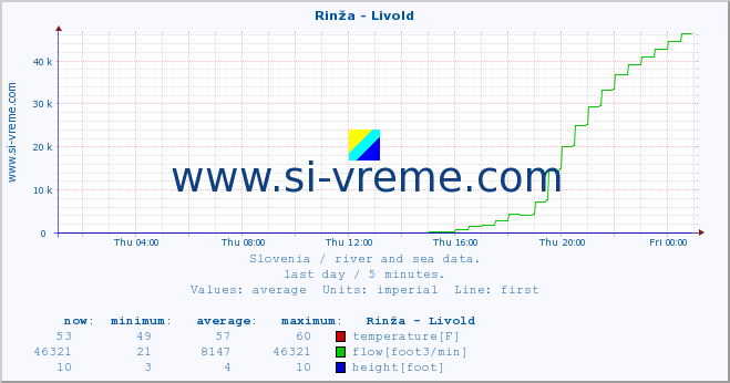  :: Rinža - Livold :: temperature | flow | height :: last day / 5 minutes.