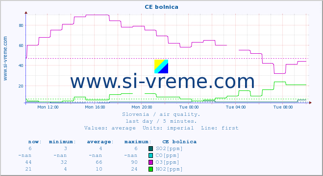  :: CE bolnica :: SO2 | CO | O3 | NO2 :: last day / 5 minutes.