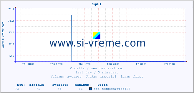  :: Split :: sea temperature :: last day / 5 minutes.