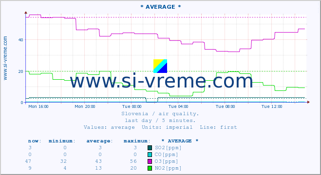  :: * AVERAGE * :: SO2 | CO | O3 | NO2 :: last day / 5 minutes.