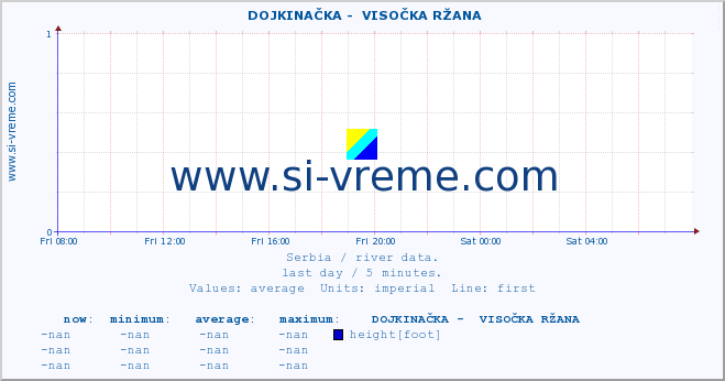  ::  DOJKINAČKA -  VISOČKA RŽANA :: height |  |  :: last day / 5 minutes.