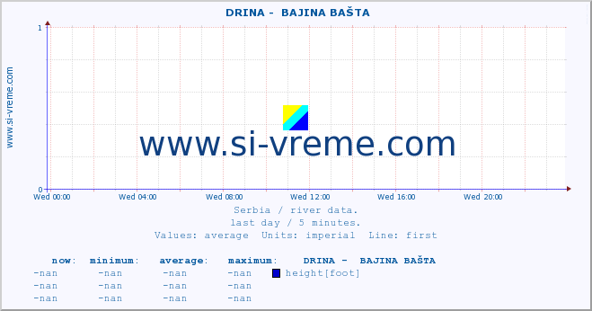  ::  DRINA -  BAJINA BAŠTA :: height |  |  :: last day / 5 minutes.