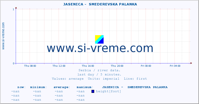  ::  JASENICA -  SMEDEREVSKA PALANKA :: height |  |  :: last day / 5 minutes.