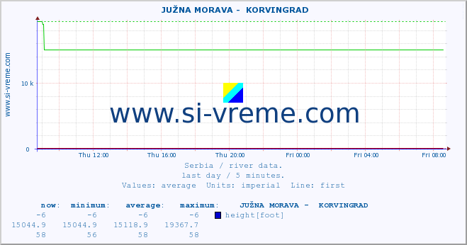  ::  JUŽNA MORAVA -  KORVINGRAD :: height |  |  :: last day / 5 minutes.