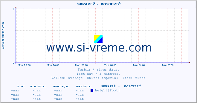  ::  SKRAPEŽ -  KOSJERIĆ :: height |  |  :: last day / 5 minutes.