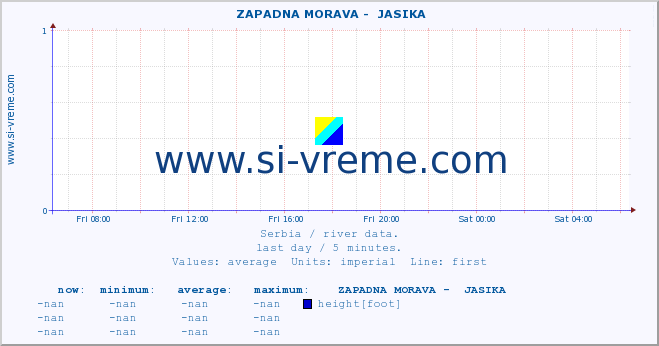  ::  ZAPADNA MORAVA -  JASIKA :: height |  |  :: last day / 5 minutes.