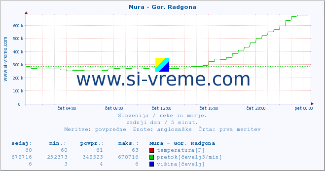 POVPREČJE :: Mura - Gor. Radgona :: temperatura | pretok | višina :: zadnji dan / 5 minut.