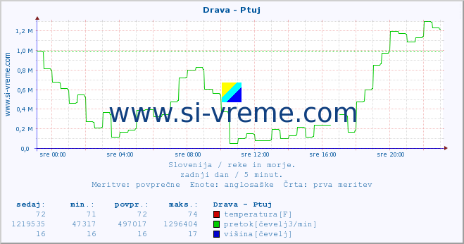 POVPREČJE :: Drava - Ptuj :: temperatura | pretok | višina :: zadnji dan / 5 minut.