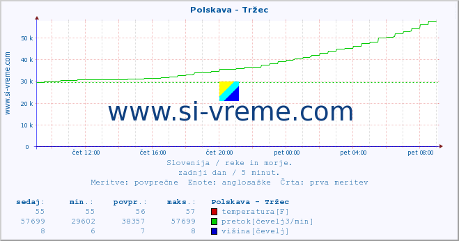 POVPREČJE :: Polskava - Tržec :: temperatura | pretok | višina :: zadnji dan / 5 minut.