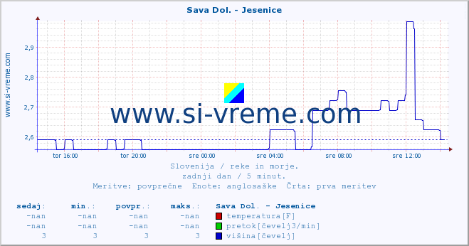 POVPREČJE :: Sava Dol. - Jesenice :: temperatura | pretok | višina :: zadnji dan / 5 minut.