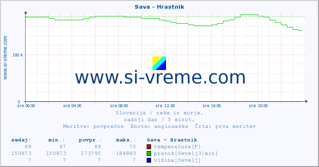 POVPREČJE :: Sava - Hrastnik :: temperatura | pretok | višina :: zadnji dan / 5 minut.