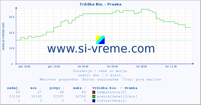 POVPREČJE :: Tržiška Bis. - Preska :: temperatura | pretok | višina :: zadnji dan / 5 minut.