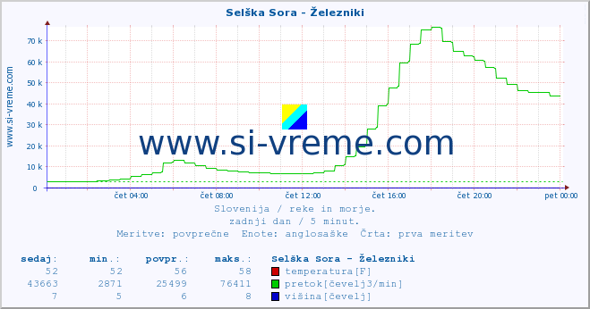 POVPREČJE :: Selška Sora - Železniki :: temperatura | pretok | višina :: zadnji dan / 5 minut.