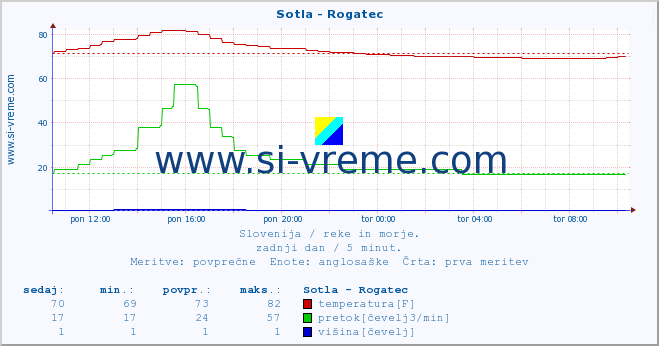 POVPREČJE :: Sotla - Rogatec :: temperatura | pretok | višina :: zadnji dan / 5 minut.