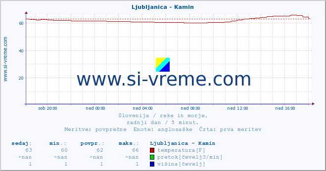 POVPREČJE :: Ljubljanica - Kamin :: temperatura | pretok | višina :: zadnji dan / 5 minut.