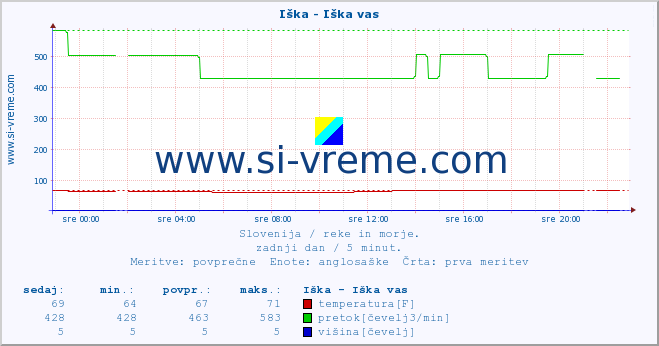 POVPREČJE :: Iška - Iška vas :: temperatura | pretok | višina :: zadnji dan / 5 minut.