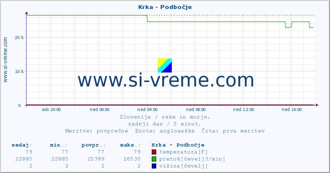 POVPREČJE :: Krka - Podbočje :: temperatura | pretok | višina :: zadnji dan / 5 minut.