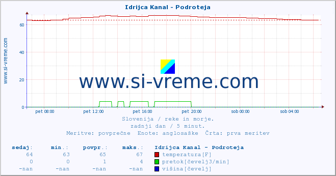 POVPREČJE :: Idrijca Kanal - Podroteja :: temperatura | pretok | višina :: zadnji dan / 5 minut.