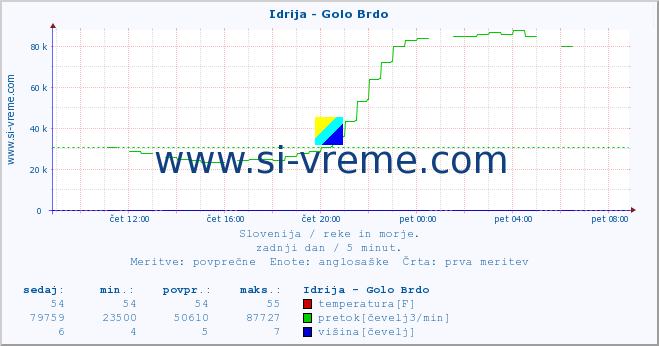 POVPREČJE :: Idrija - Golo Brdo :: temperatura | pretok | višina :: zadnji dan / 5 minut.