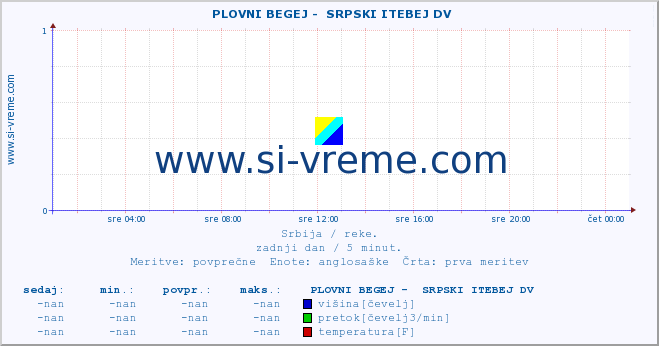 POVPREČJE ::  PLOVNI BEGEJ -  SRPSKI ITEBEJ DV :: višina | pretok | temperatura :: zadnji dan / 5 minut.