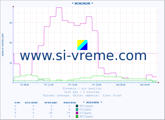  :: * MINIMUM* :: SO2 | CO | O3 | NO2 :: last day / 5 minutes.