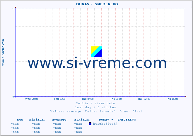  ::  DUNAV -  SMEDEREVO :: height |  |  :: last day / 5 minutes.