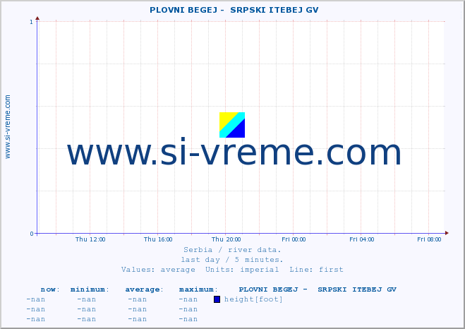  ::  PLOVNI BEGEJ -  SRPSKI ITEBEJ GV :: height |  |  :: last day / 5 minutes.